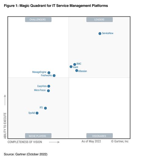 How to use the Gartner® Magic Quadrant™ for Enterprise  .